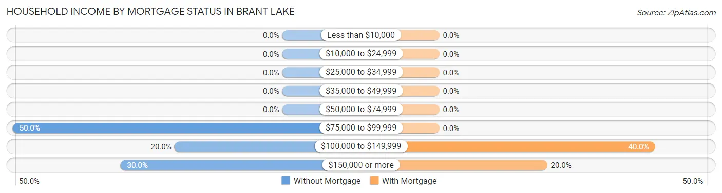 Household Income by Mortgage Status in Brant Lake