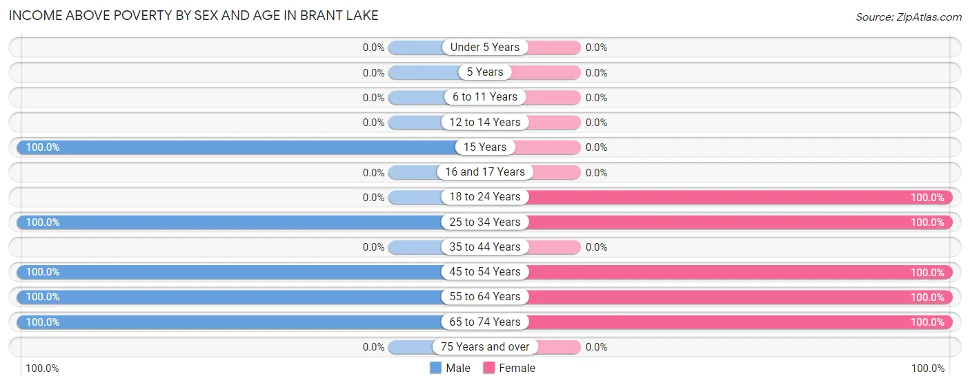 Income Above Poverty by Sex and Age in Brant Lake