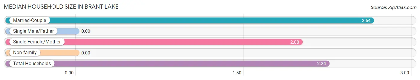 Median Household Size in Brant Lake