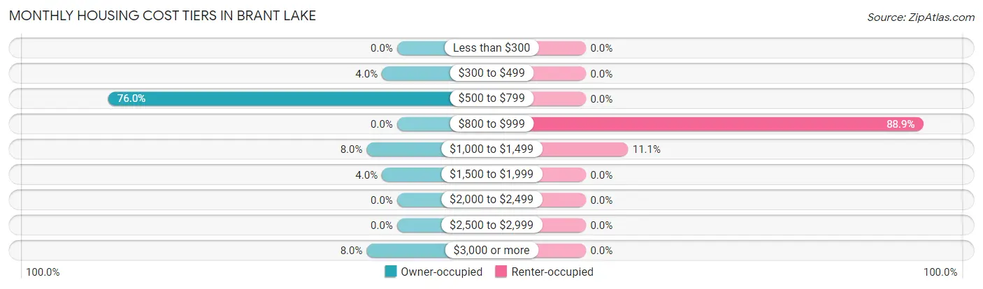 Monthly Housing Cost Tiers in Brant Lake