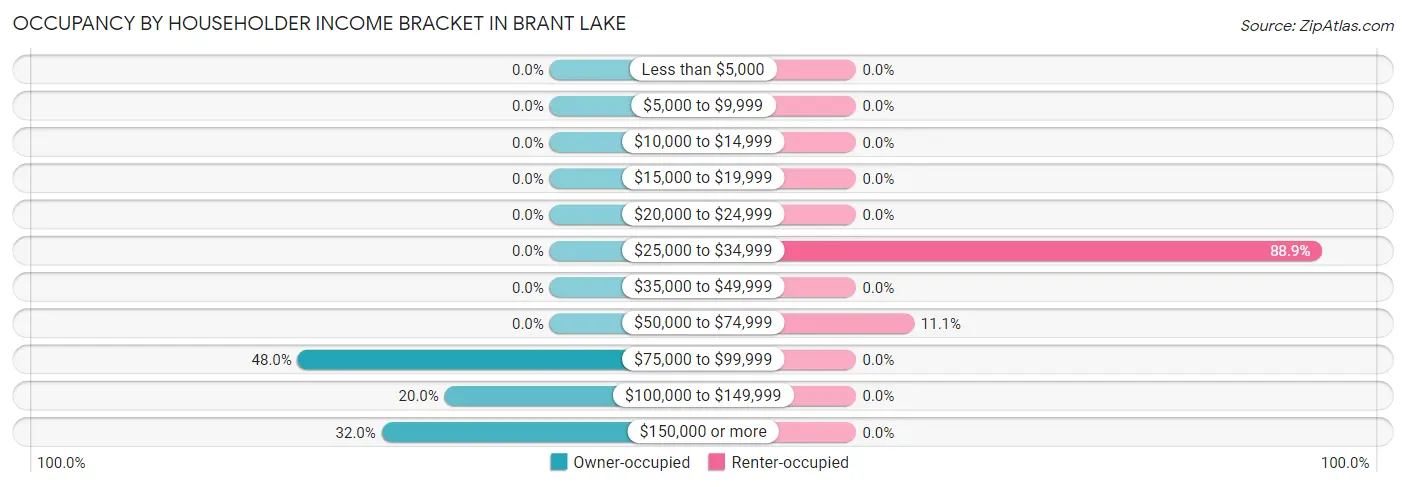 Occupancy by Householder Income Bracket in Brant Lake