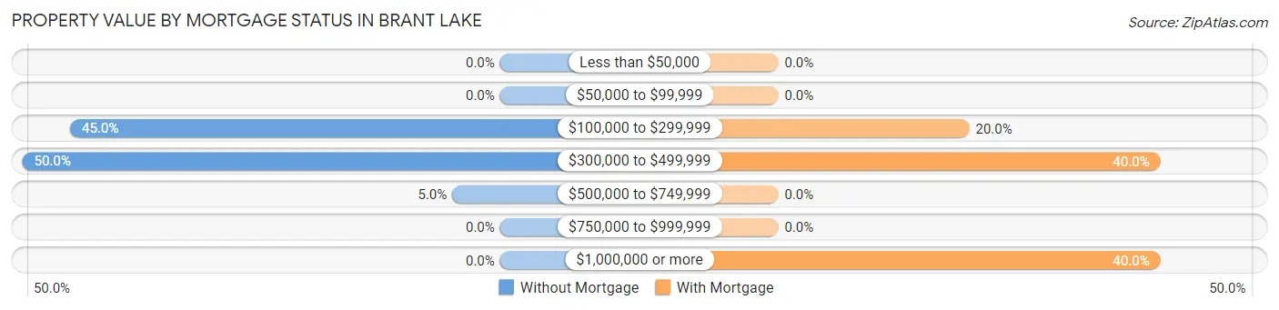 Property Value by Mortgage Status in Brant Lake