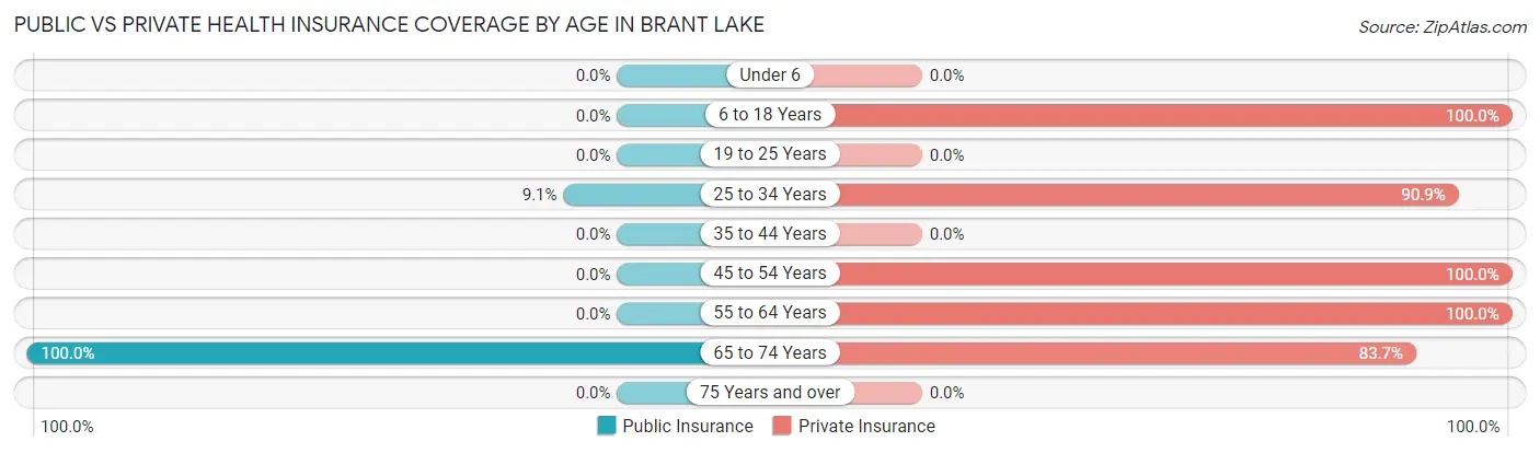 Public vs Private Health Insurance Coverage by Age in Brant Lake