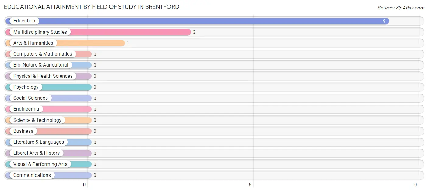 Educational Attainment by Field of Study in Brentford