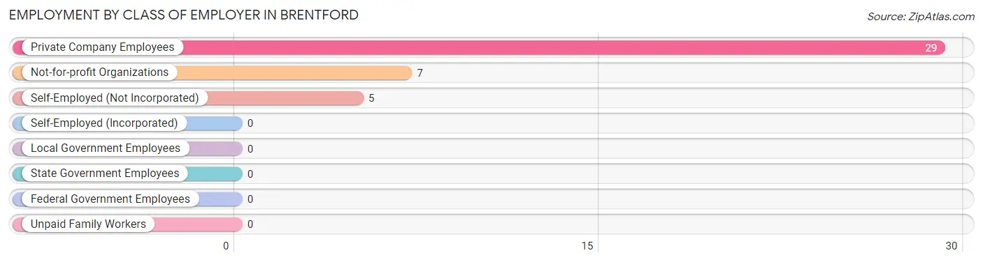 Employment by Class of Employer in Brentford