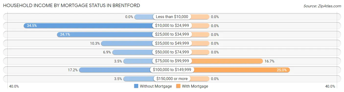 Household Income by Mortgage Status in Brentford