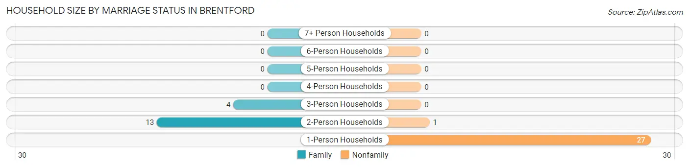 Household Size by Marriage Status in Brentford