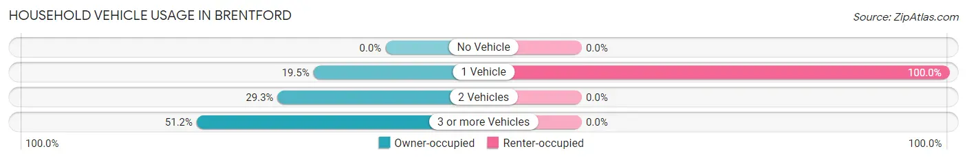 Household Vehicle Usage in Brentford
