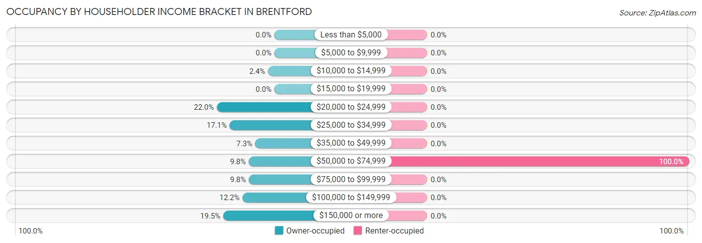 Occupancy by Householder Income Bracket in Brentford