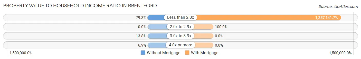 Property Value to Household Income Ratio in Brentford