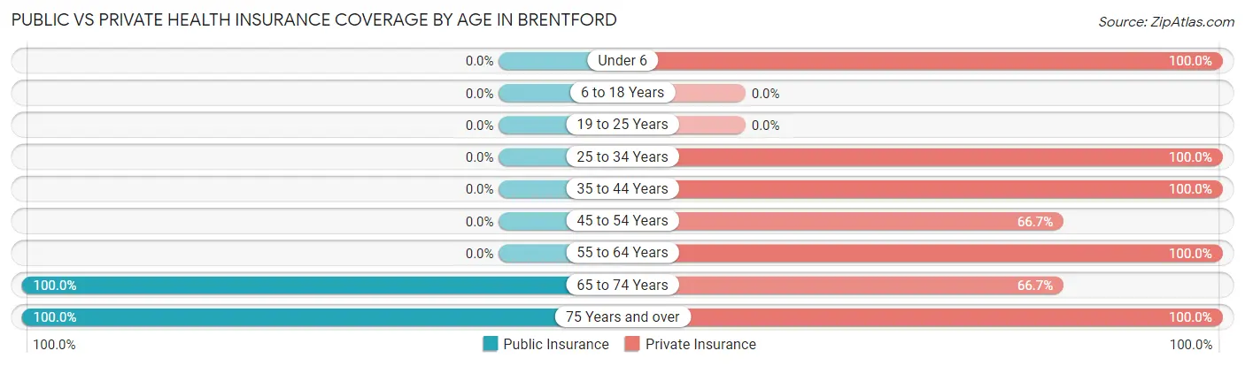 Public vs Private Health Insurance Coverage by Age in Brentford