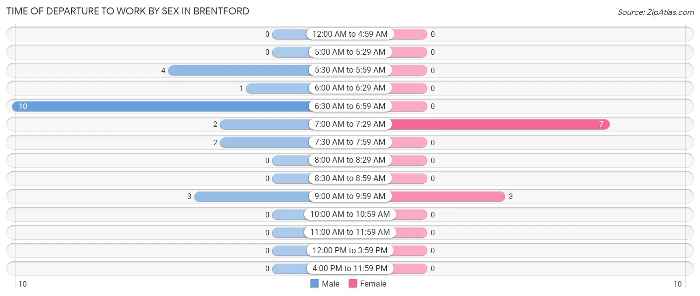 Time of Departure to Work by Sex in Brentford