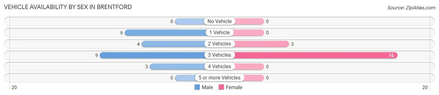 Vehicle Availability by Sex in Brentford
