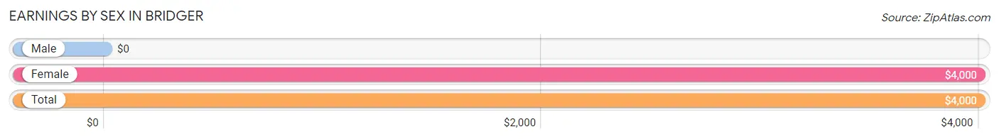 Earnings by Sex in Bridger