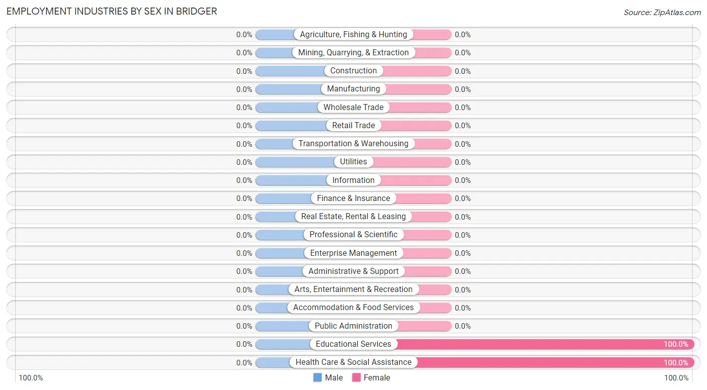 Employment Industries by Sex in Bridger