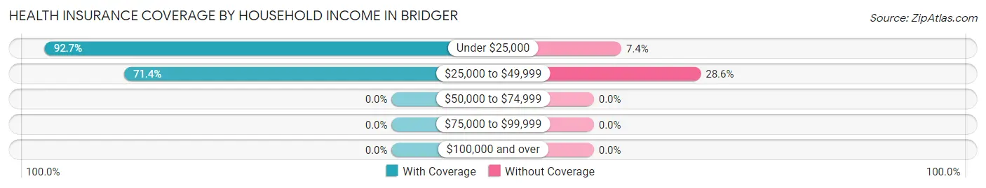 Health Insurance Coverage by Household Income in Bridger
