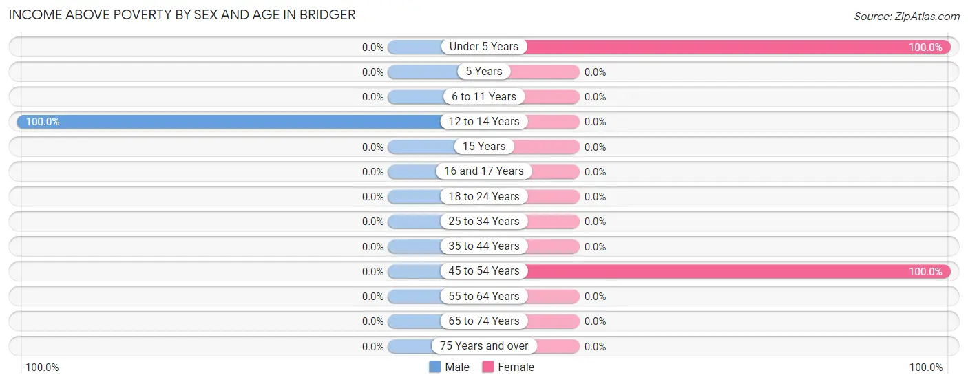 Income Above Poverty by Sex and Age in Bridger