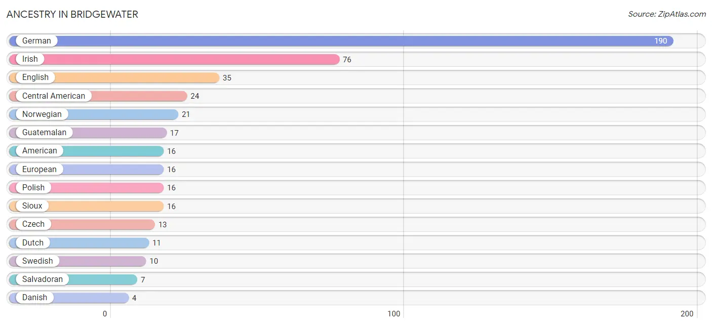 Ancestry in Bridgewater