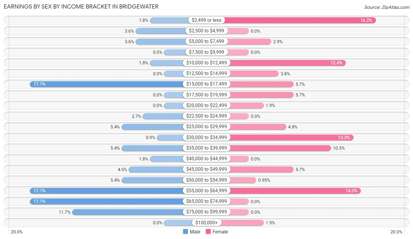 Earnings by Sex by Income Bracket in Bridgewater