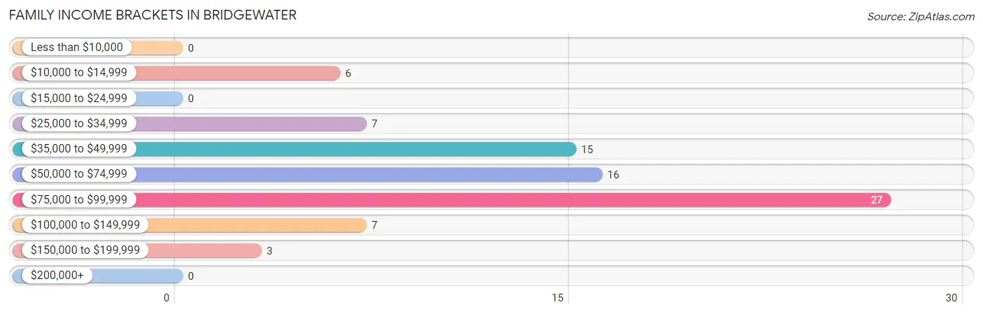 Family Income Brackets in Bridgewater