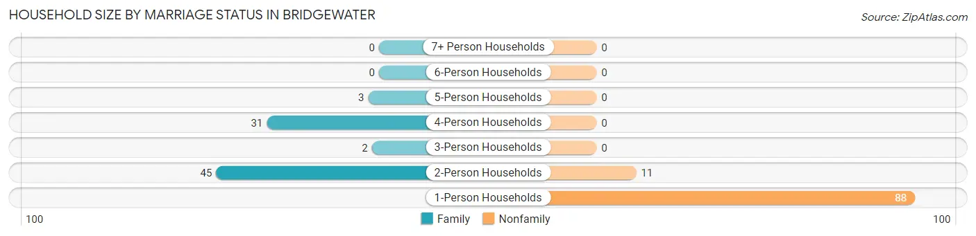 Household Size by Marriage Status in Bridgewater