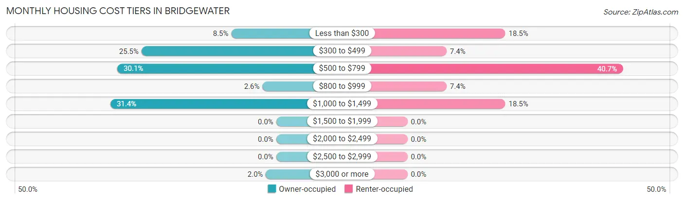 Monthly Housing Cost Tiers in Bridgewater