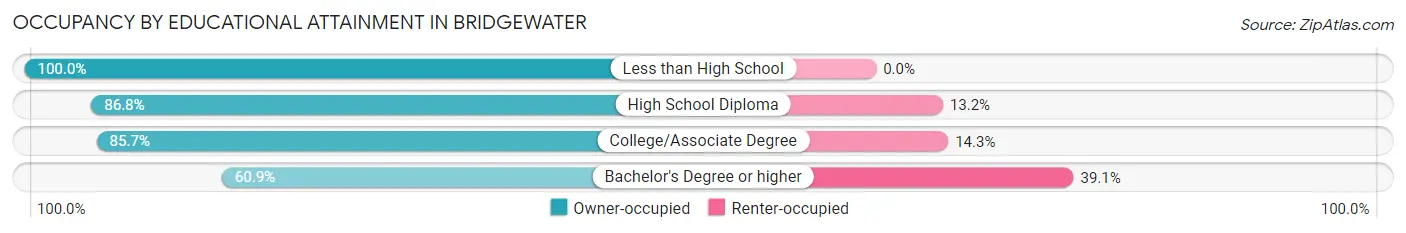 Occupancy by Educational Attainment in Bridgewater