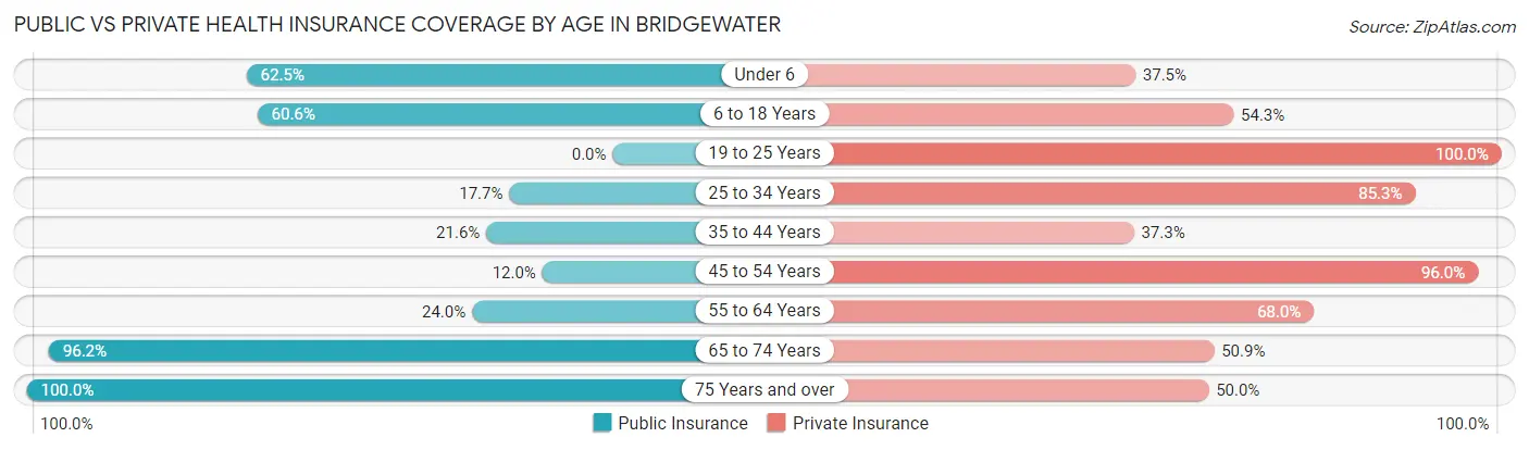 Public vs Private Health Insurance Coverage by Age in Bridgewater