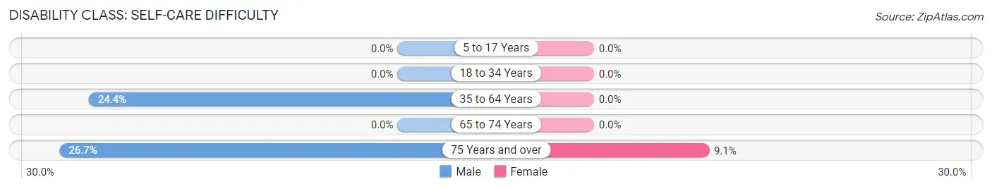 Disability in Bridgewater: <span>Self-Care Difficulty</span>