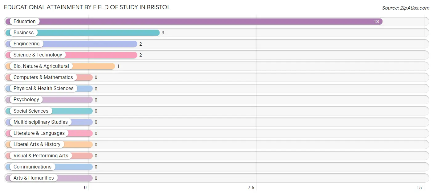 Educational Attainment by Field of Study in Bristol