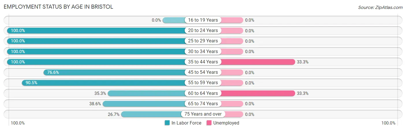 Employment Status by Age in Bristol