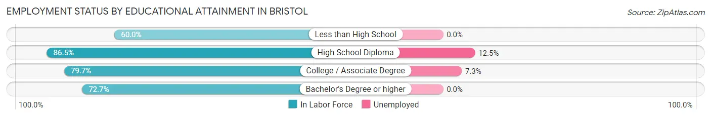 Employment Status by Educational Attainment in Bristol