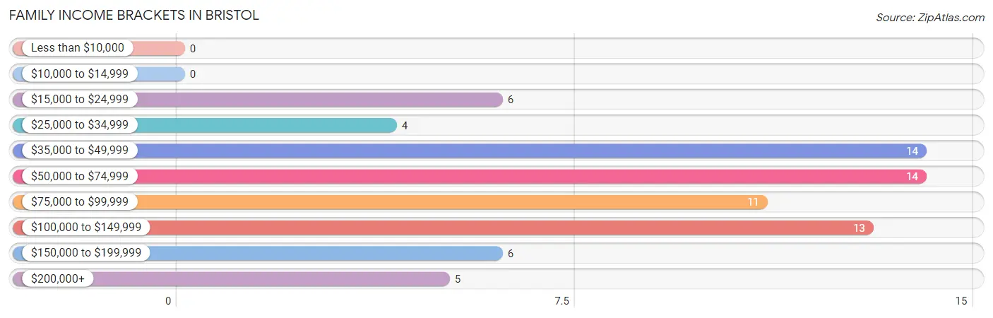 Family Income Brackets in Bristol