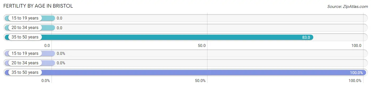 Female Fertility by Age in Bristol