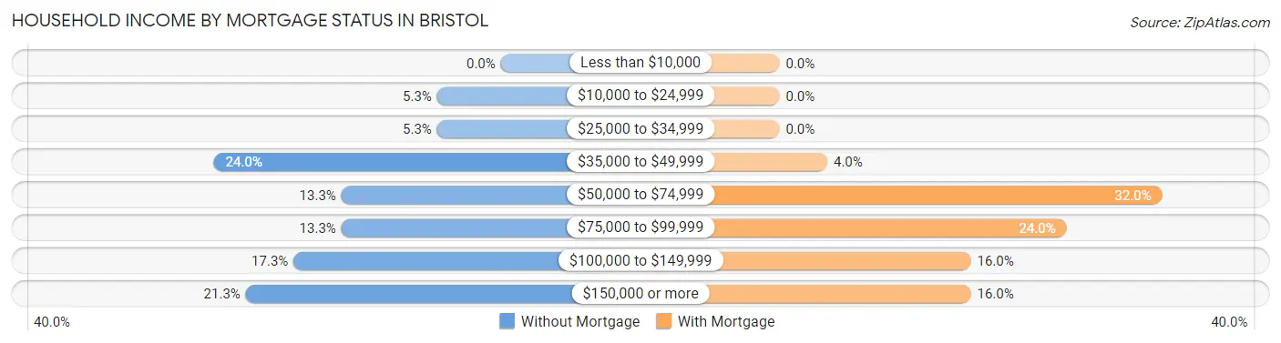 Household Income by Mortgage Status in Bristol