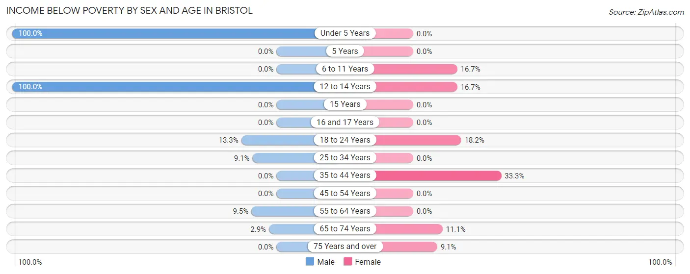 Income Below Poverty by Sex and Age in Bristol