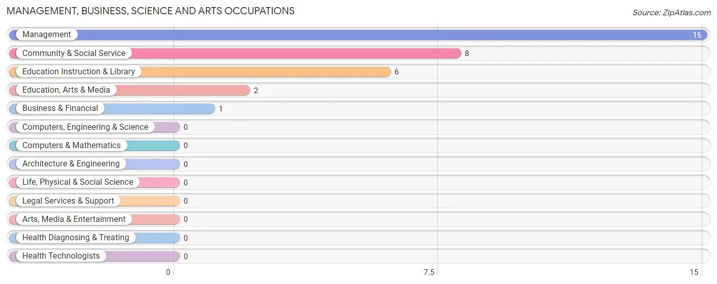 Management, Business, Science and Arts Occupations in Bristol