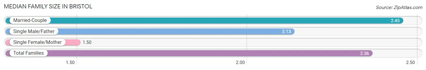 Median Family Size in Bristol