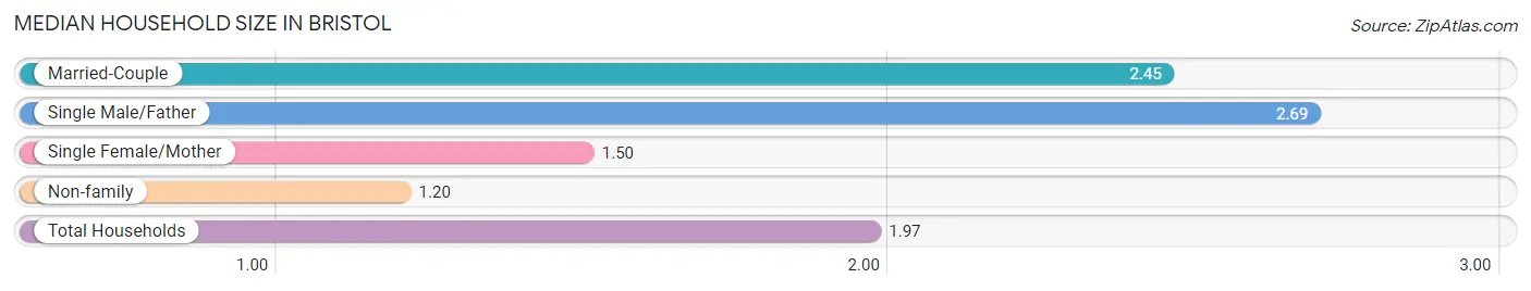 Median Household Size in Bristol