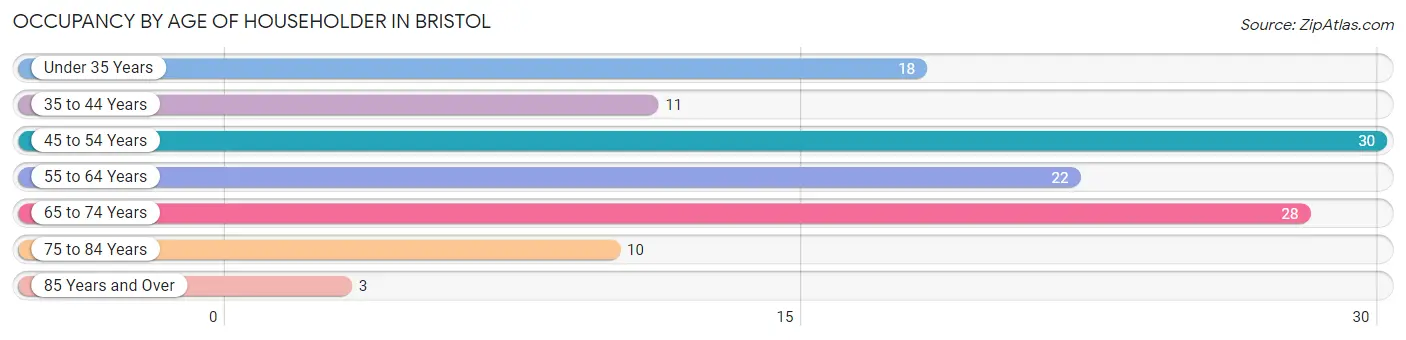 Occupancy by Age of Householder in Bristol