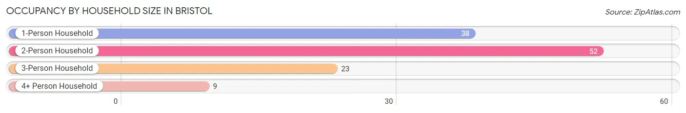 Occupancy by Household Size in Bristol