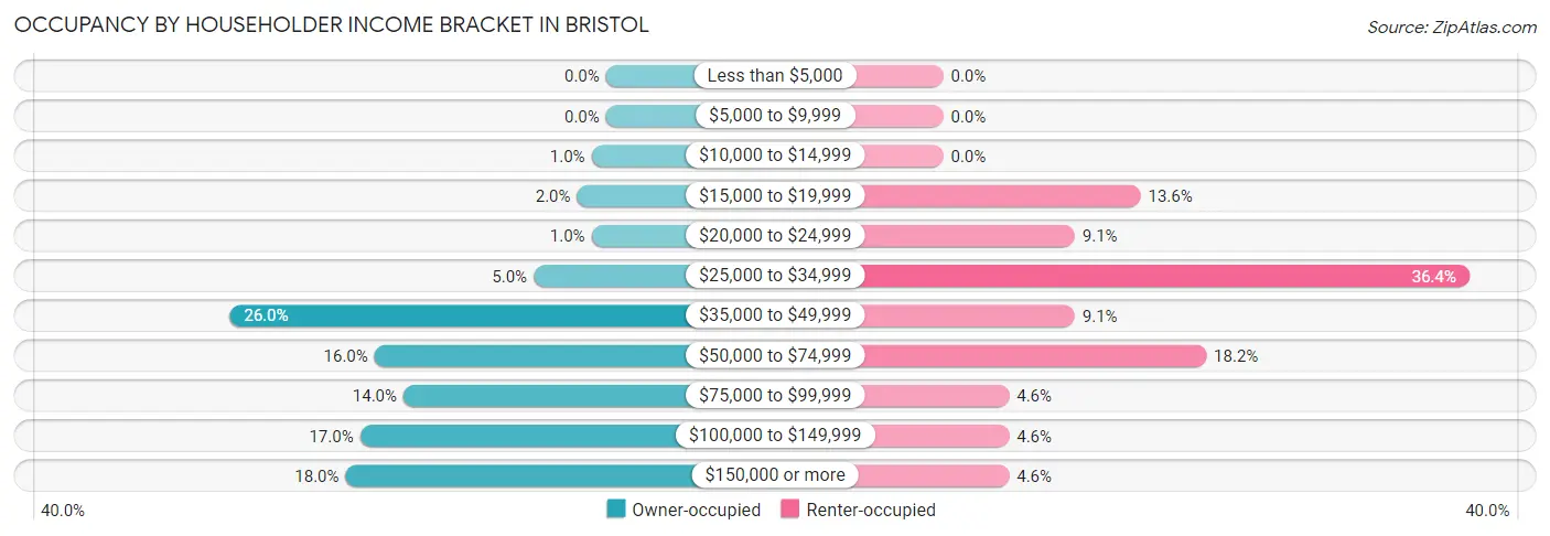 Occupancy by Householder Income Bracket in Bristol