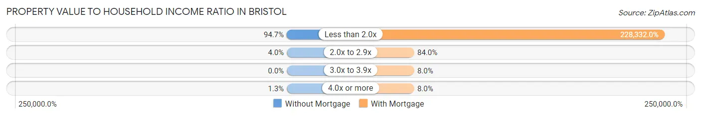 Property Value to Household Income Ratio in Bristol