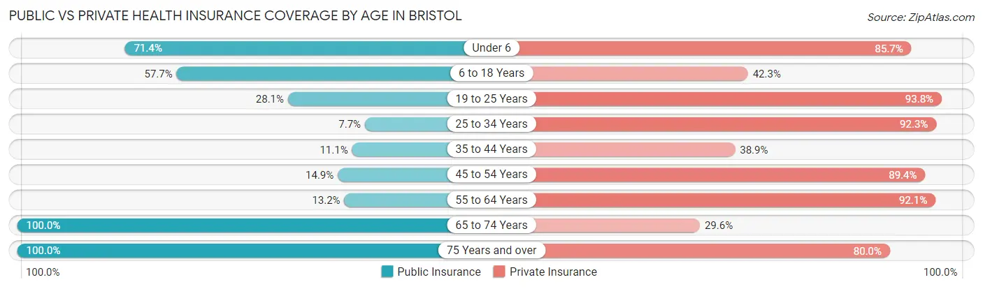 Public vs Private Health Insurance Coverage by Age in Bristol