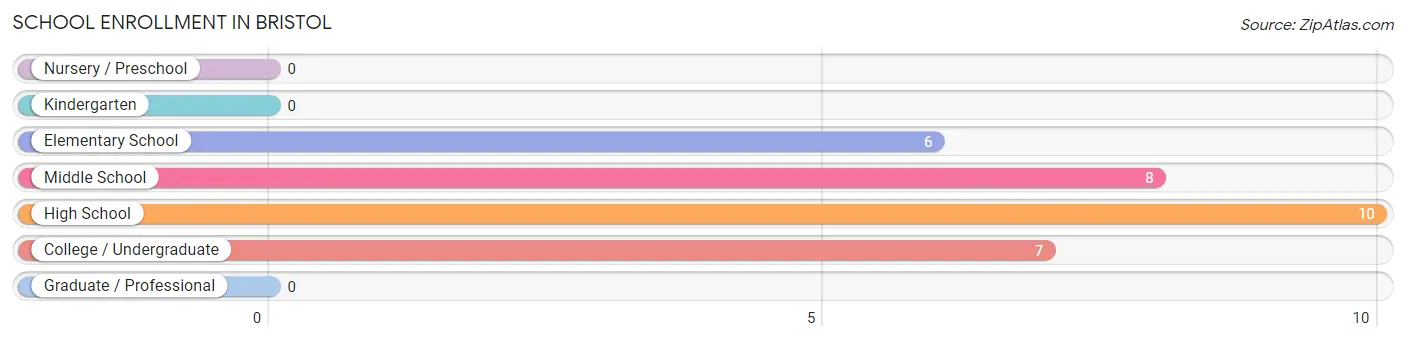 School Enrollment in Bristol