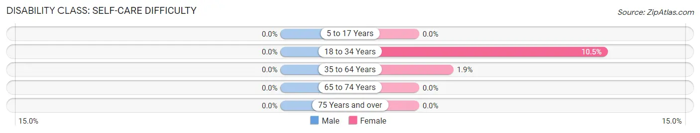 Disability in Bristol: <span>Self-Care Difficulty</span>