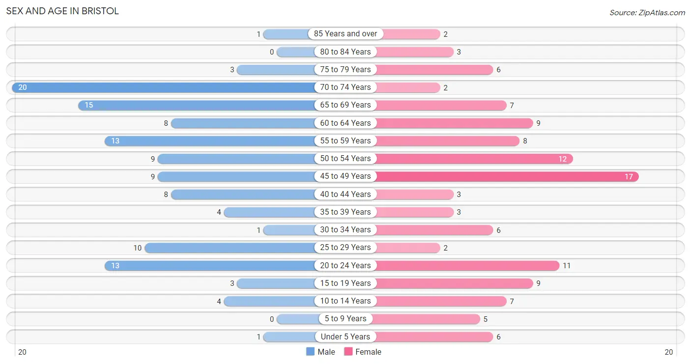 Sex and Age in Bristol