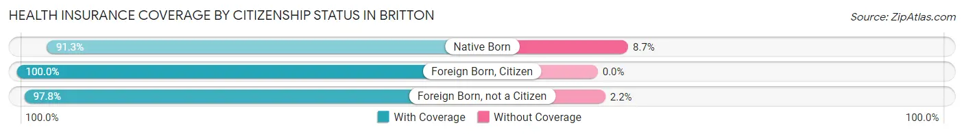 Health Insurance Coverage by Citizenship Status in Britton