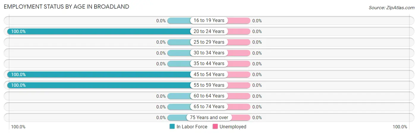 Employment Status by Age in Broadland