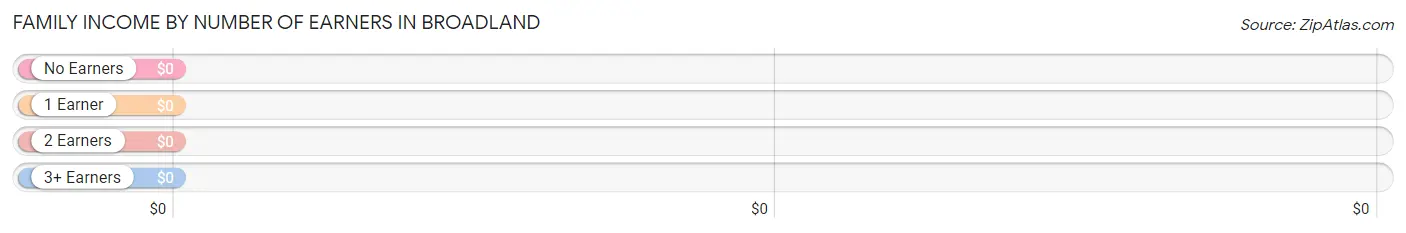 Family Income by Number of Earners in Broadland